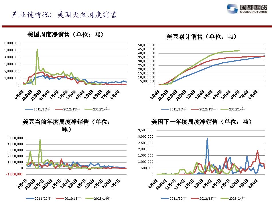 國都期貨 2014年6月13日-6月20日 油脂油料周報_頁面_05.jpg